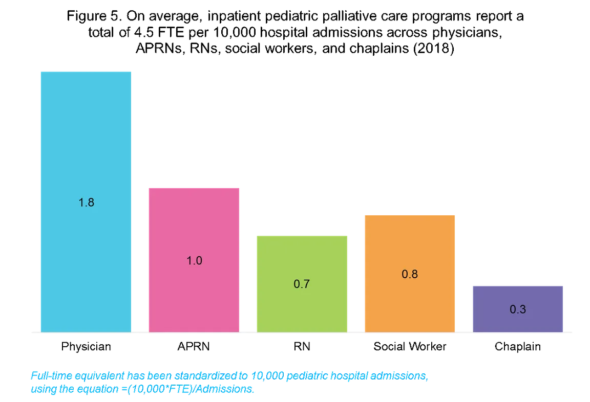 Graph depicting average FTE for pediatric palliative care programs