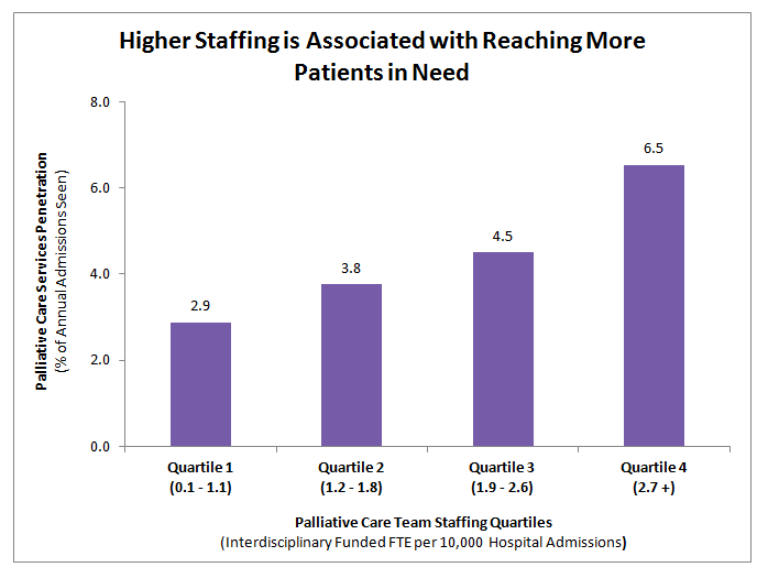 https://palliativeinpractice.org/wp-content/uploads/STAFFING-GRAPH.png