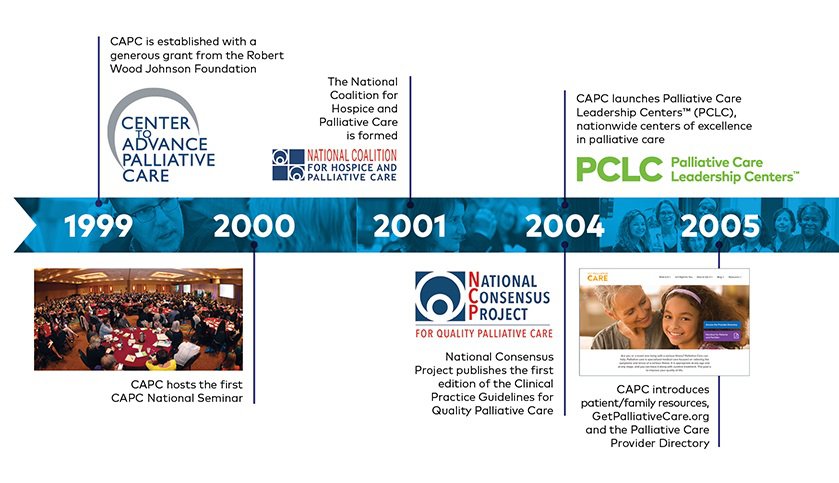 Timeline of CAPC Activity and Progress, 1999-2005