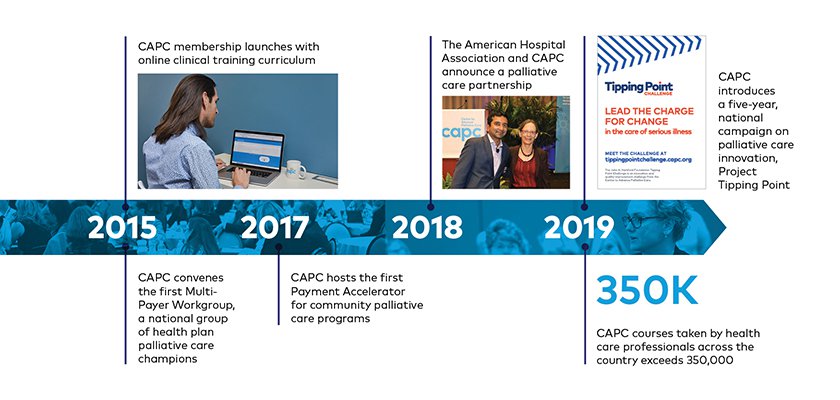 Timeline of CAPC Activity and Progress, 2015-2019