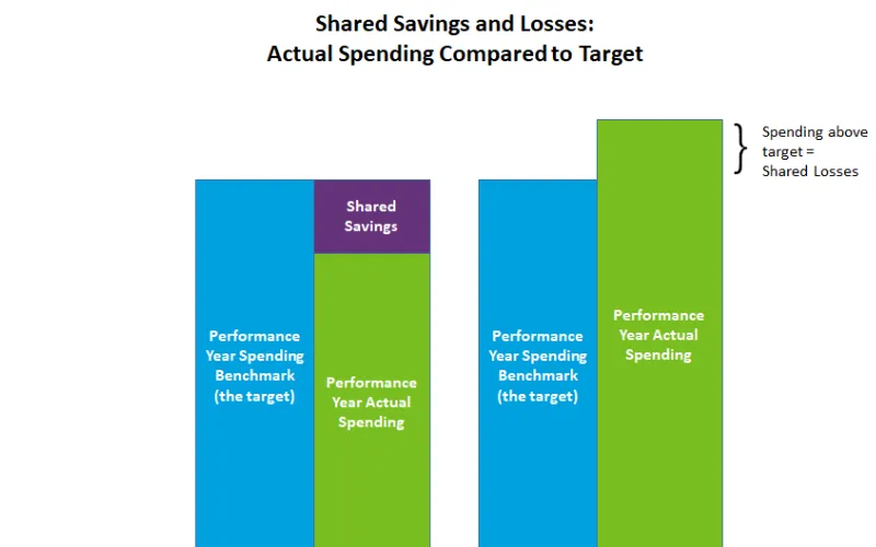 Graphic Displaying Actual Spending Compared to Target Spending for Direct Contracting Entities