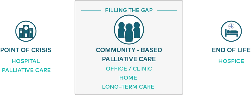 https://palliativeinpractice.org/wp-content/uploads/Stages.png