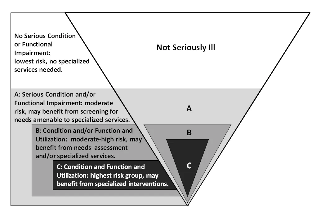 https://palliativeinpractice.org/wp-content/uploads/Three-Definitions-of-Serious-Illness-Ranging-from-Broad-to-Restrictive.png