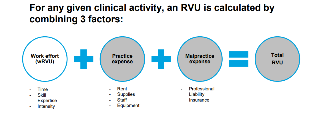 Three Components of Total RVUs