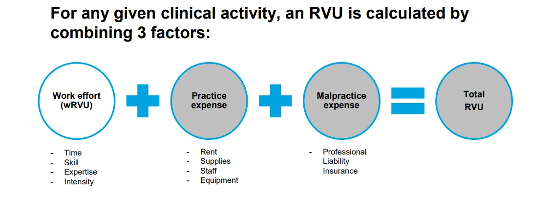 Three Components of Total RVUs
