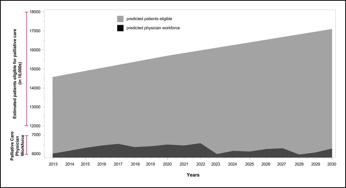Graph Displaying Projected Changes in Palliative Care Physician Workforce and Seriously Ill Patients Eligible for Services, 2013-2030
