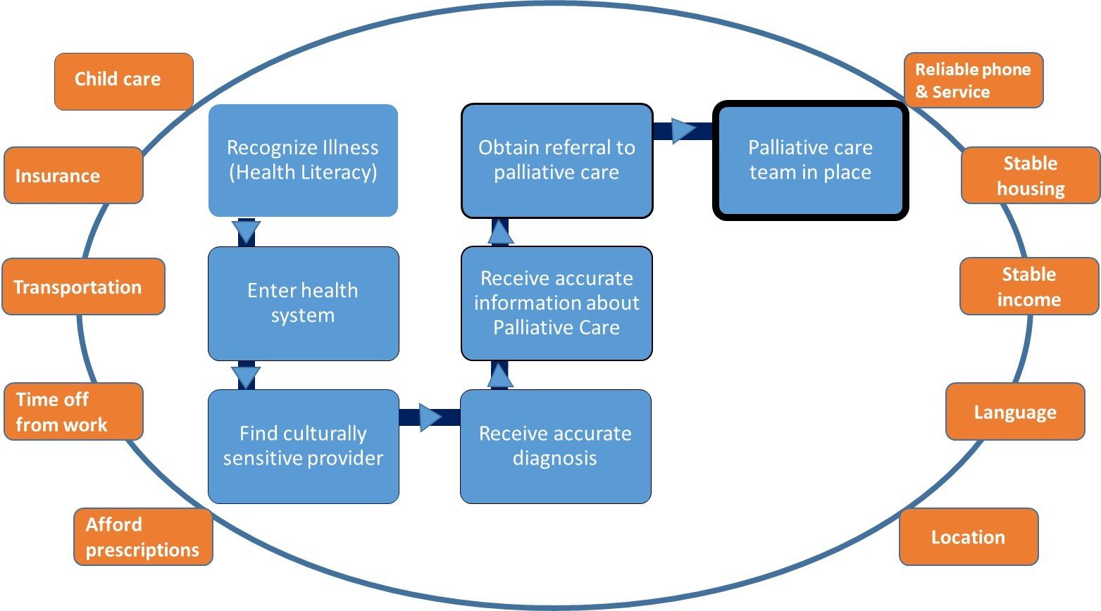 What must go right for Black people living with serious illness to be connected to palliative care